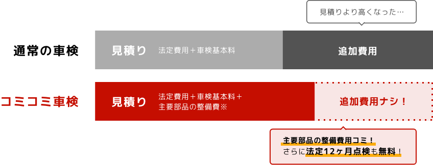 図：コミコミ車検は主要部品に整備費用コミ